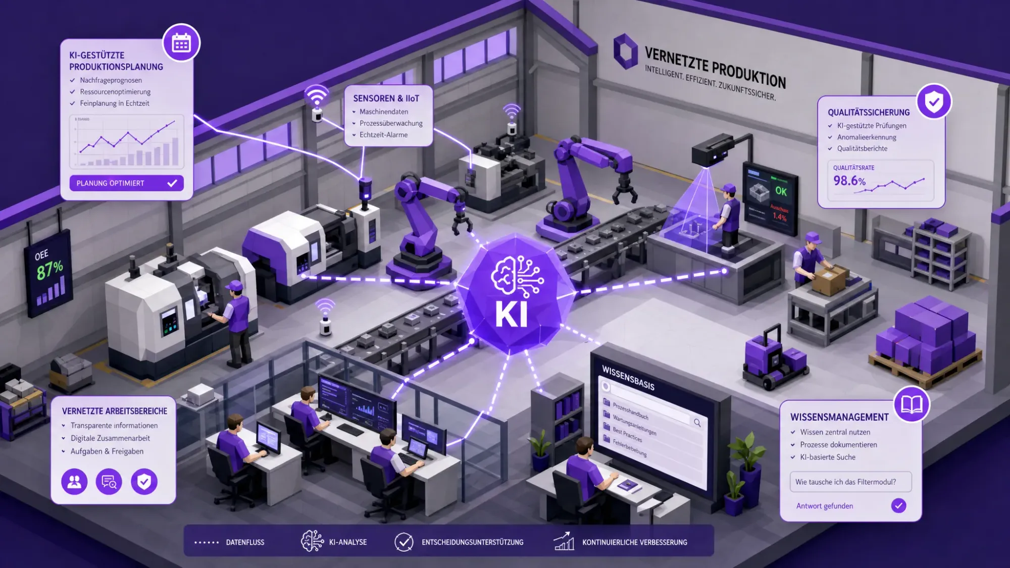 Industriehalle mit Maschinen, Sensoren, Qualitätsdaten und vernetzten Arbeitsbereichen, die zeigen, wie KI Produktionsplanung, Qualitätssicherung und Wissensmanagement unterstützt.