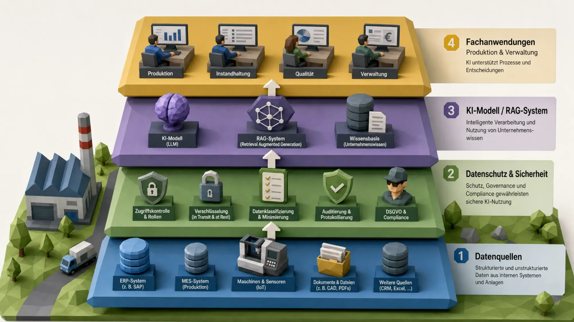 Eine schematische Darstellung einer sicheren KI-Architektur im Mittelstand mit vier Ebenen: Datenquellen wie ERP und Maschinen, Datenschutz- und Sicherheitskontrollen, KI-Modell oder RAG-System sowie Fachanwendungen für Produktion und Verwaltung.