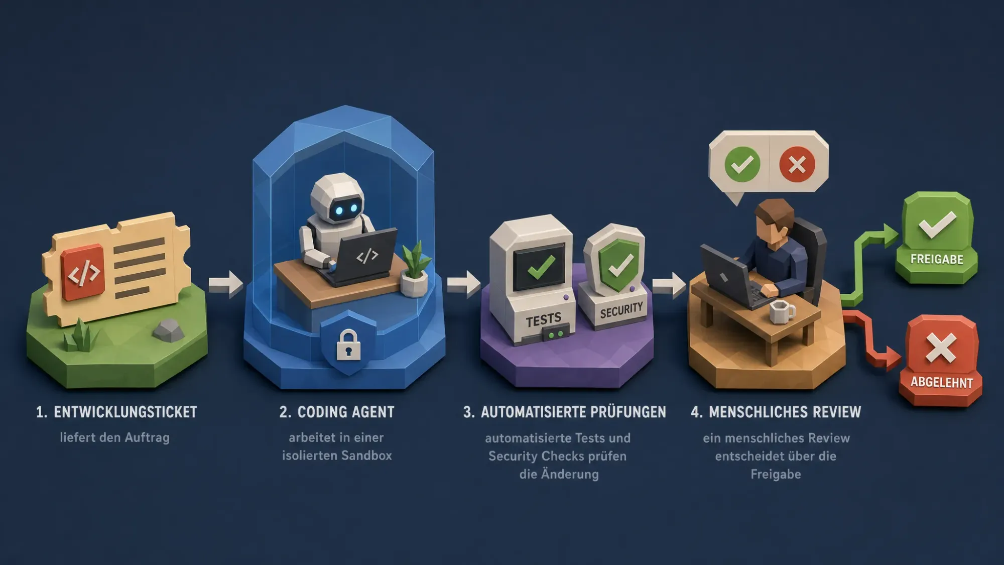 Ein einfaches Prozessdiagramm mit vier Stationen: Ein Entwicklungsticket liefert den Auftrag, ein Coding Agent arbeitet in einer isolierten Sandbox, automatisierte Tests und Security Checks prüfen die Änderung, ein menschliches Review entscheidet über die Freigabe.