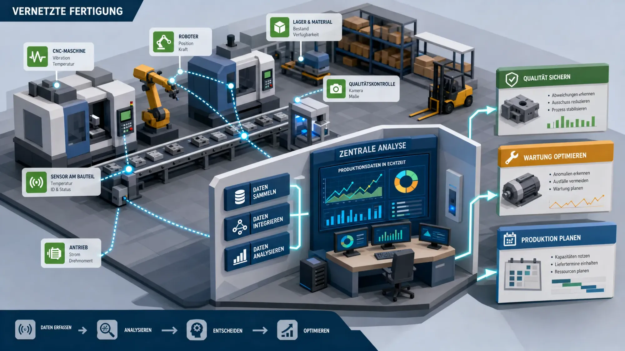 Eine industrielle Fertigungslinie mit vernetzten Maschinen, Sensorpunkten und einem zentralen Analysebereich, in dem Produktionsdaten zu Qualitäts-, Wartungs- und Planungsentscheidungen zusammengeführt werden.