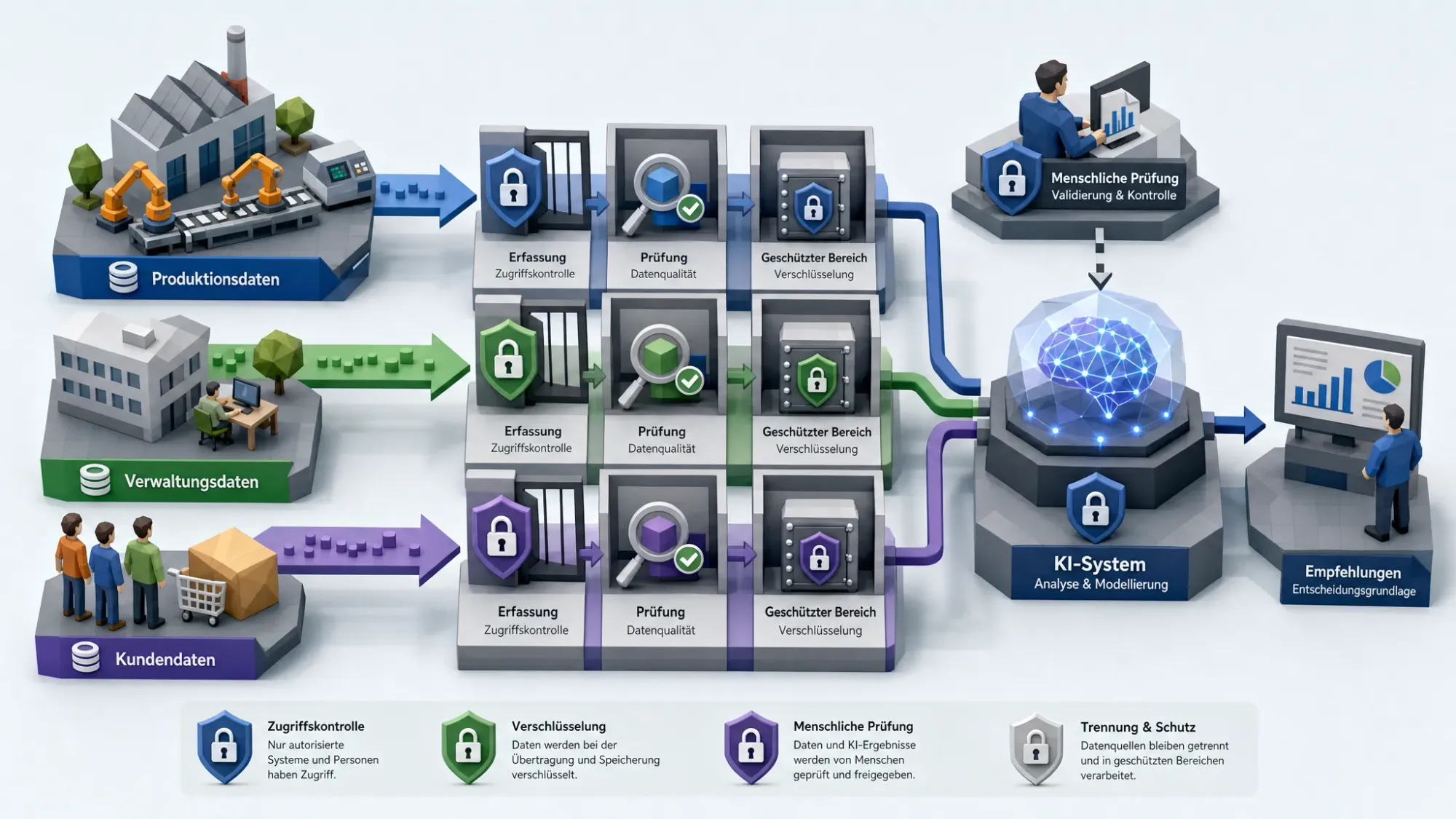Ein Industrieunternehmen visualisiert einen sicheren KI-Datenfluss: Produktionsdaten, Verwaltungsdaten und Kundendaten werden getrennt erfasst, geprüft und in geschützte Bereiche geleitet, bevor ein KI-System daraus Empfehlungen erzeugt. Schloss-Symbole markieren Zugriffskontrolle, Verschlüsselung und menschliche Prüfung.