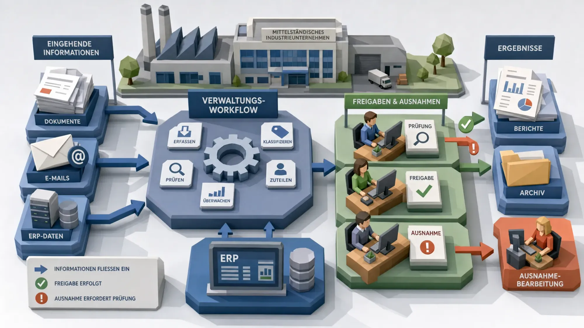 Ein Büroprozess in einem mittelständischen Industrieunternehmen: Eingehende Dokumente, E-Mails und ERP-Daten fließen in einen zentralen Verwaltungsworkflow, während Mitarbeitende Freigaben und Ausnahmen prüfen.